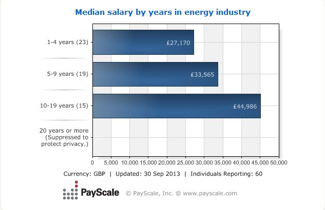 median salary